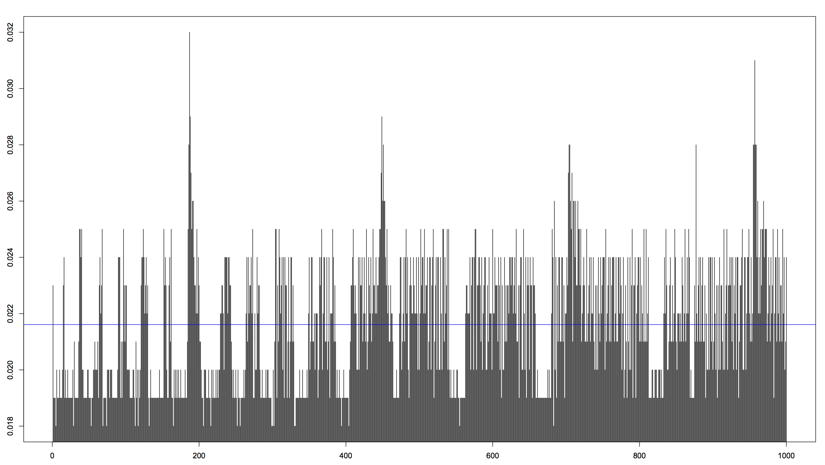 The execution time for C with mean marked in blue